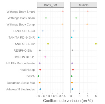 coefficient de variation balances impédancemètres