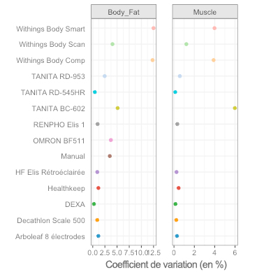 coefficient de variation balances impédancemètres