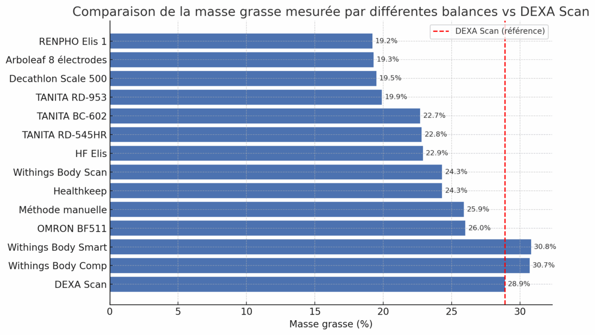 graph masse grasse balances vs dexa scan jour 1