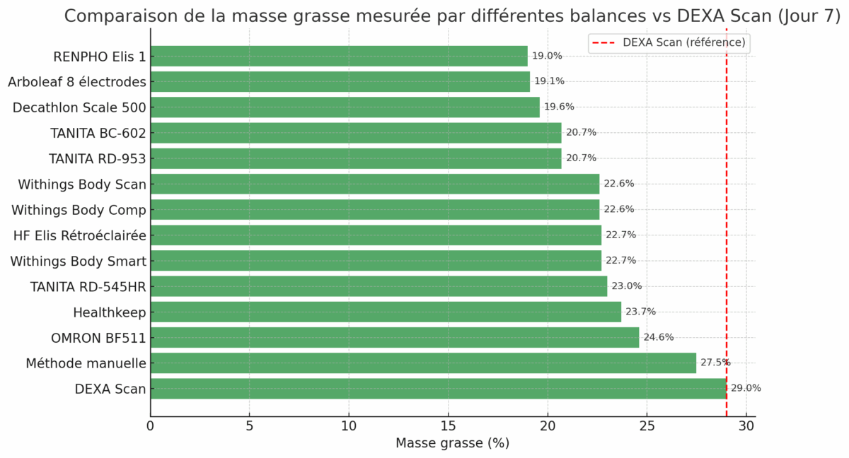 graph masse grasse balances vs dexa scan jour 7