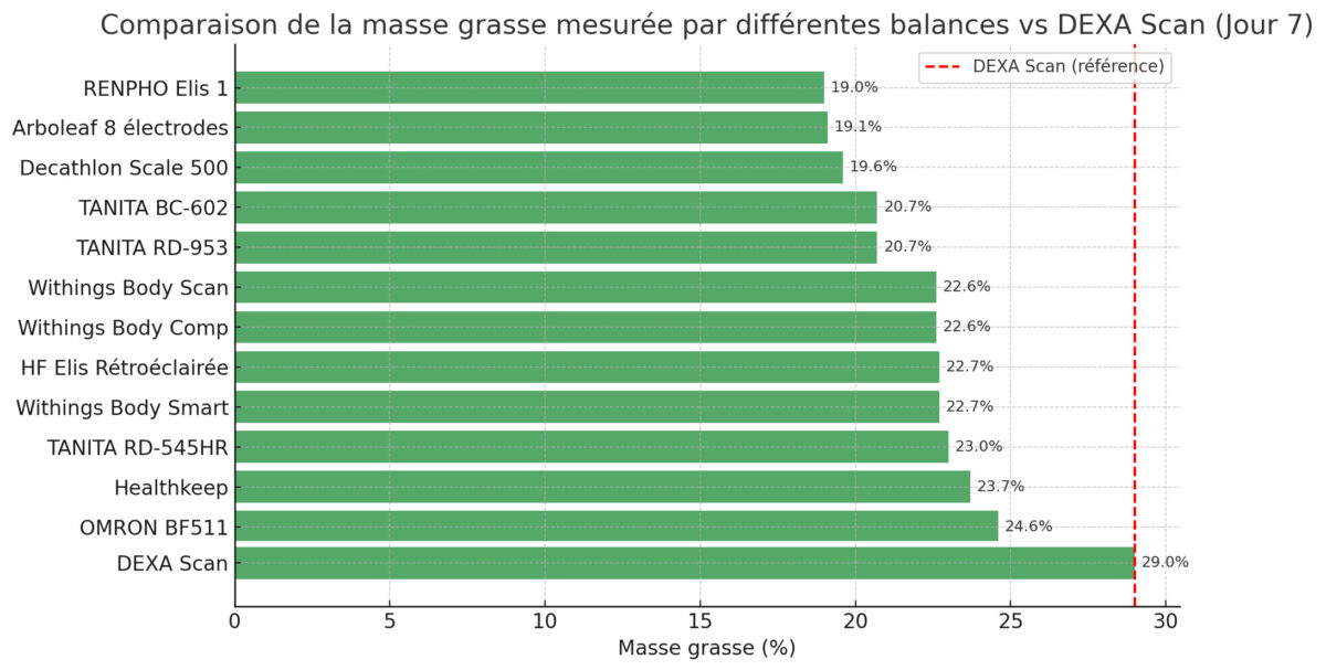 graph masse grasse balances vs dexa scan jour 7.png