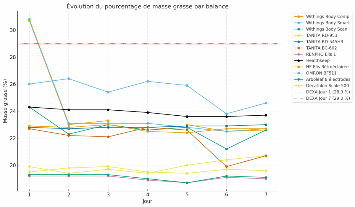 graphique masse grasse balances impédancemètres