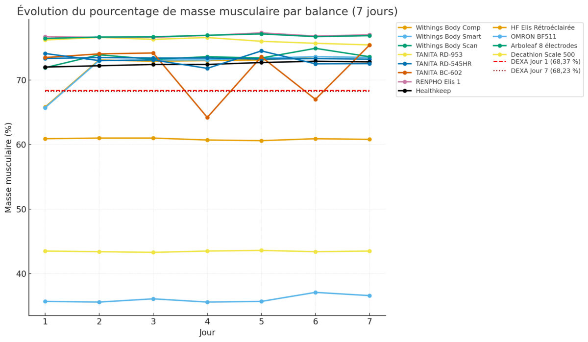 graphique masse musculaire balances impédancemètres