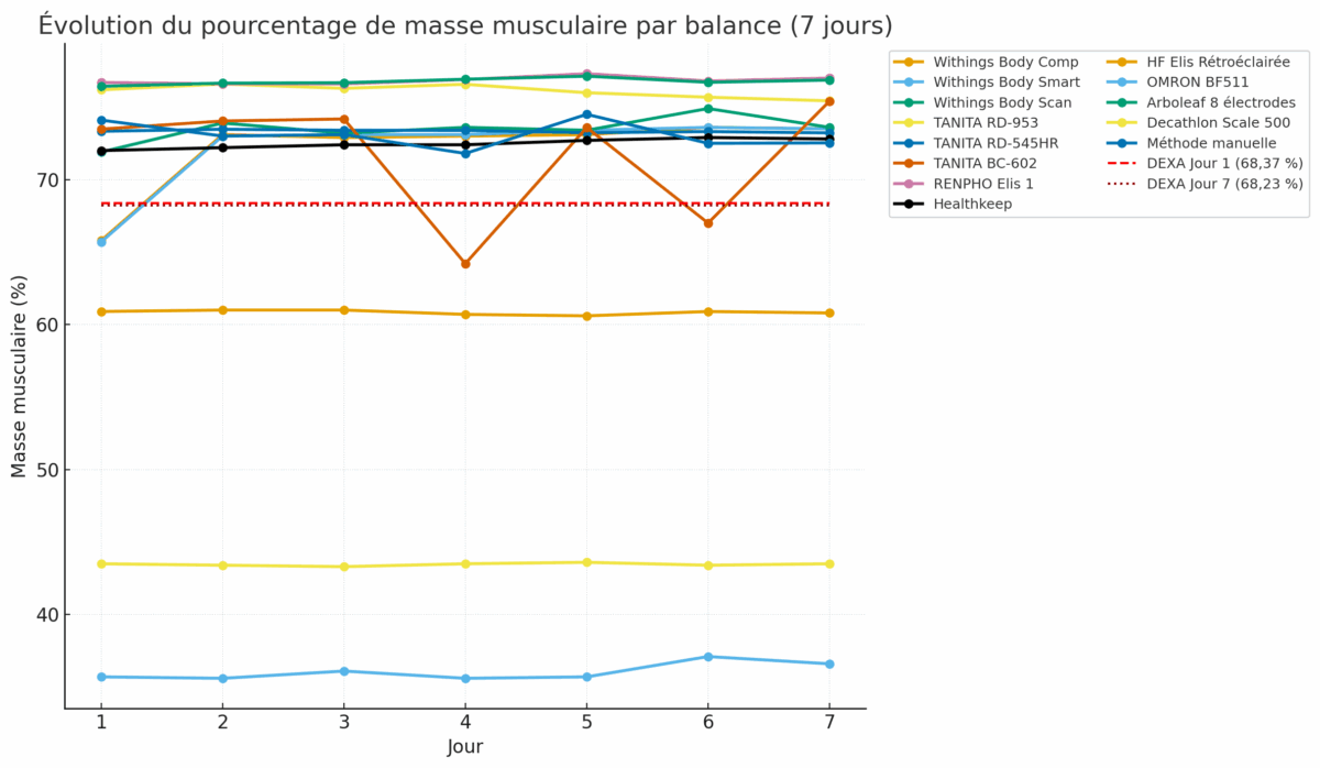 graphique masse musculaire balances impédancemètres